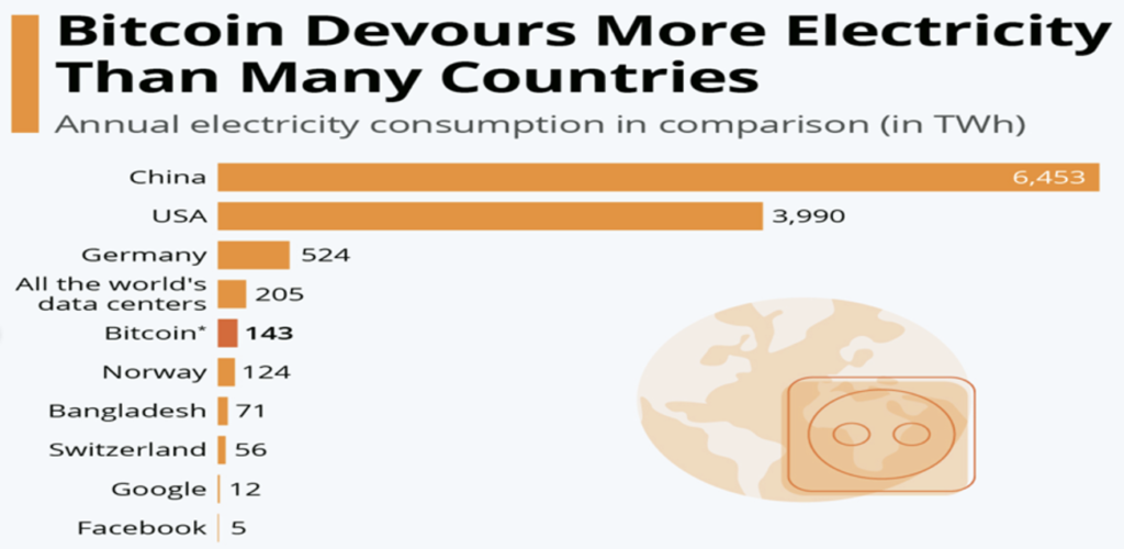 Bitcoin Energy Consumption