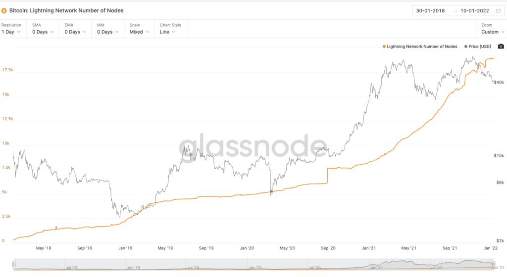 Bitcoin's Super Highway into 2022