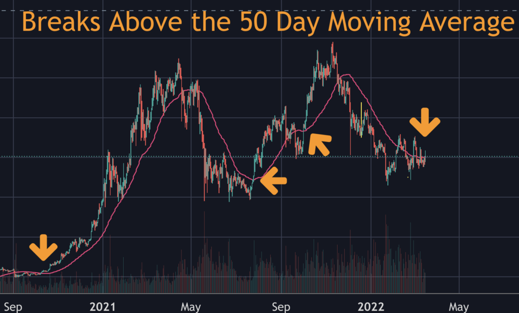 Bitcoin's Breakout Above the 50-Day-Moving Average