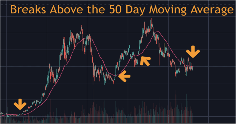 Bitcoin's Breakout Above the 50-Day-Moving Average
